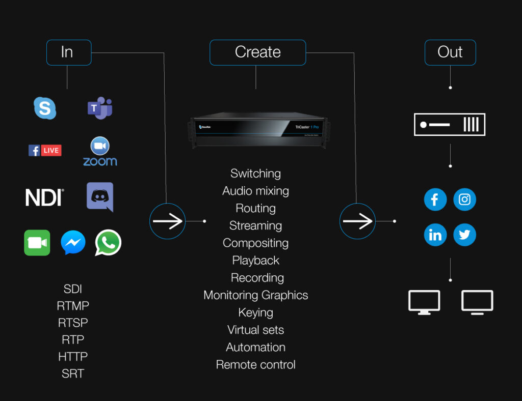 TriCaster 1 Pro production workflow diagram