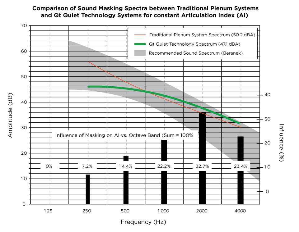 Beranek sound masking spectrum