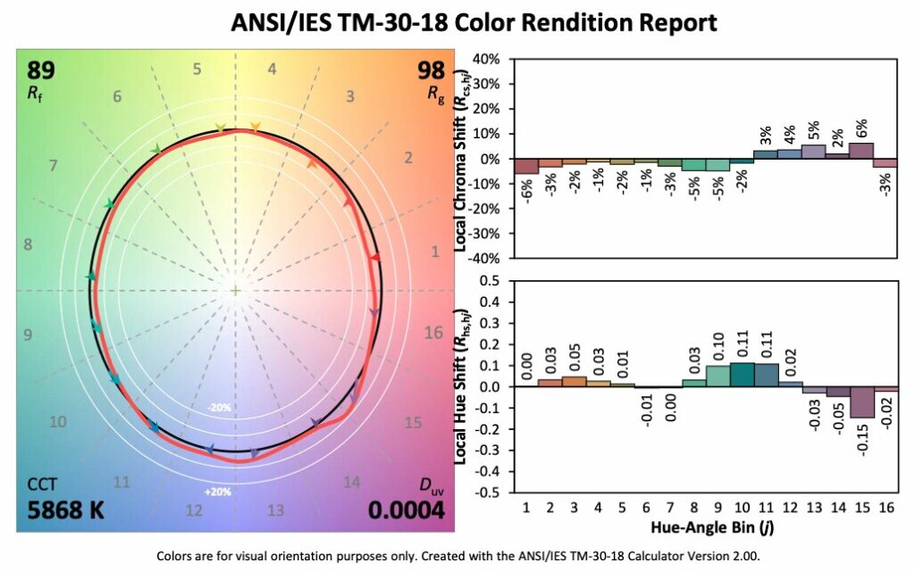 Cyberlight LED ANSI/IES TM-30 color rendition report