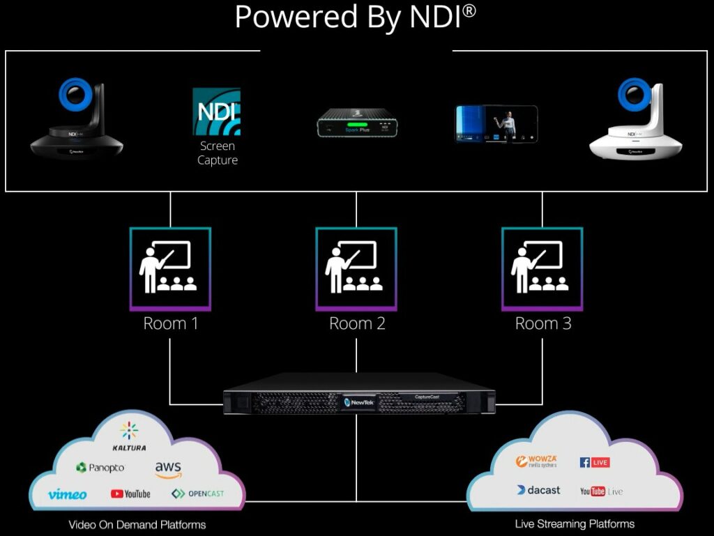 NewTek CaptureCast NDI workflow diagram