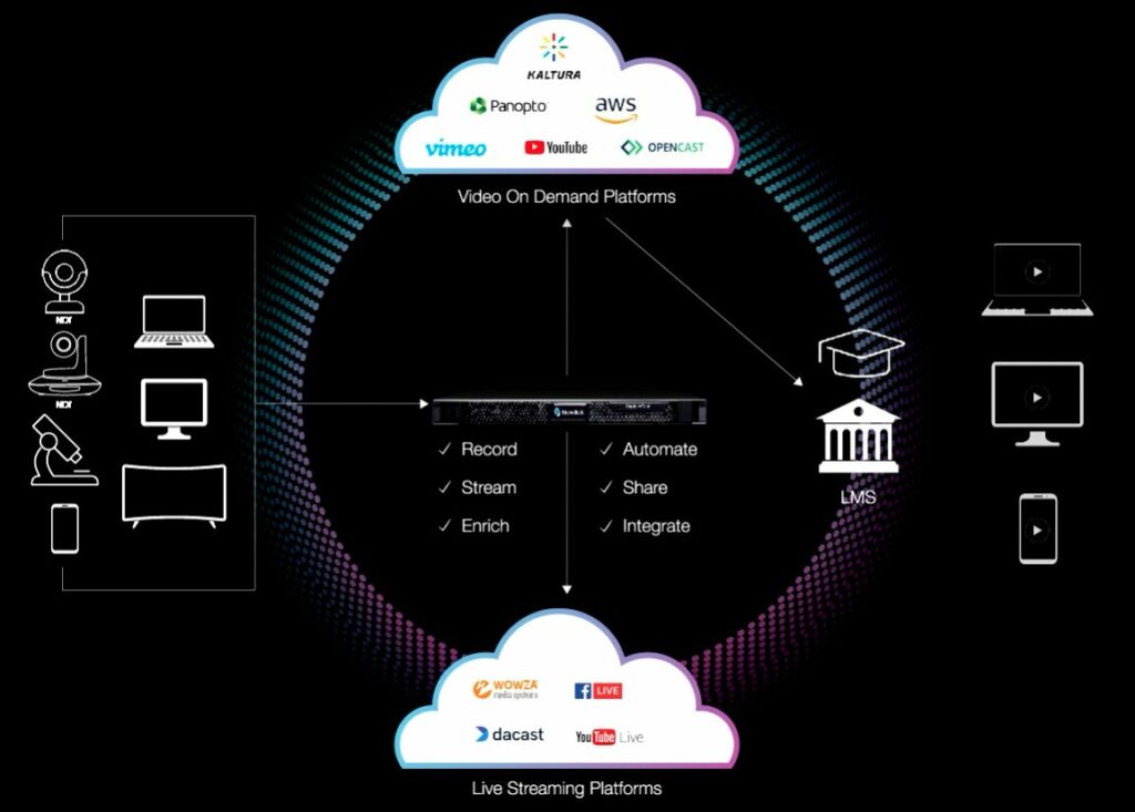 NewTek CaptureCast content workflow diagram