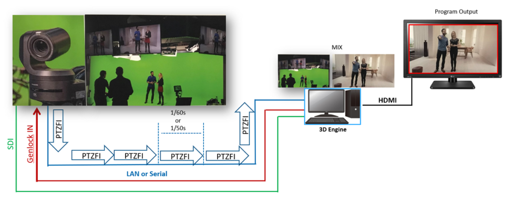 Panasonic FreeD workflow diagram