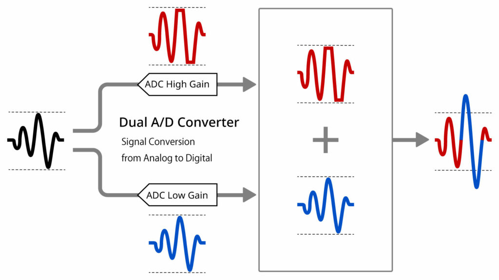 diagram showing the dual, onboard analog-to-digital converter