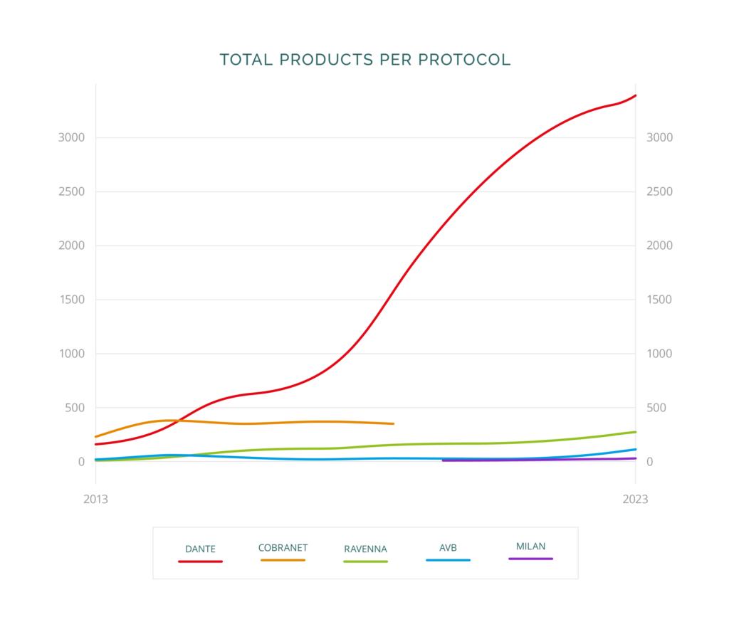 Total products per audio protocol over time