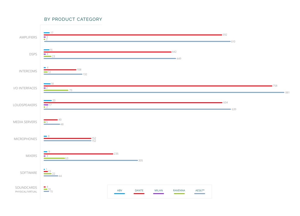 Audio products by category