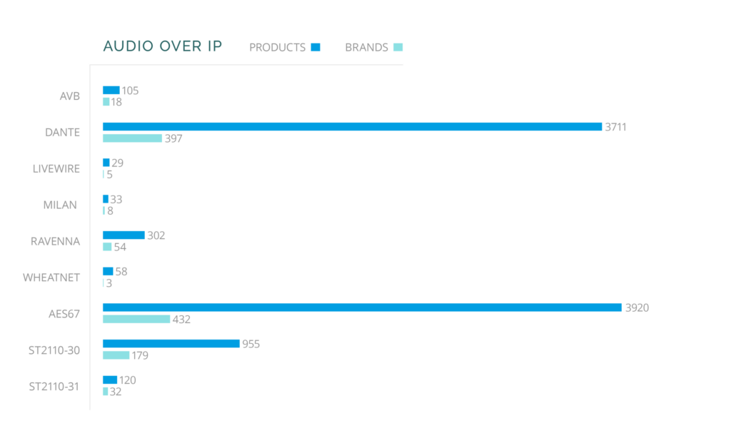 Audio over IP products vs. brands