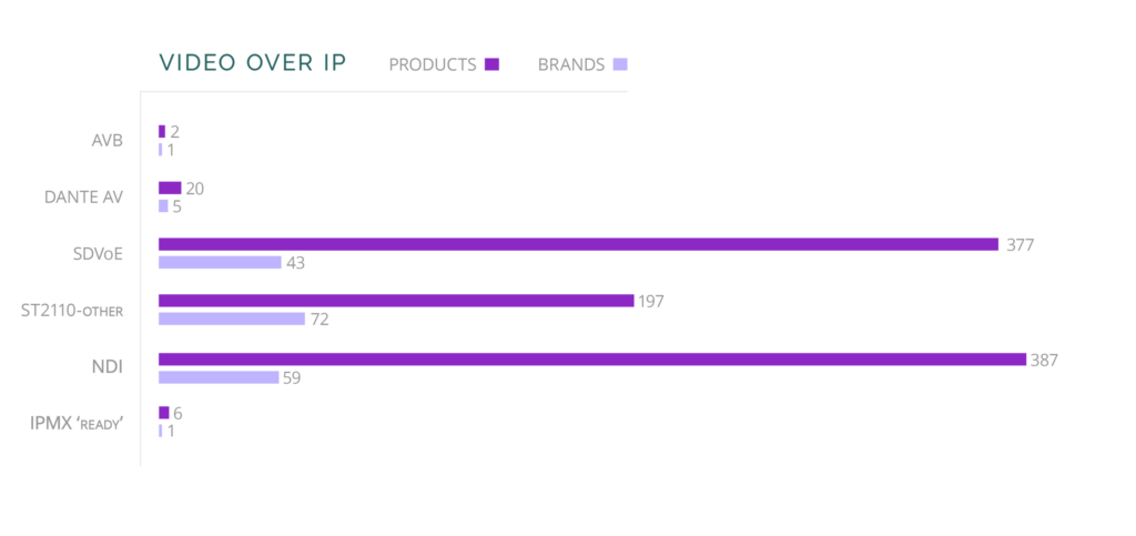 Product count by networked video standards