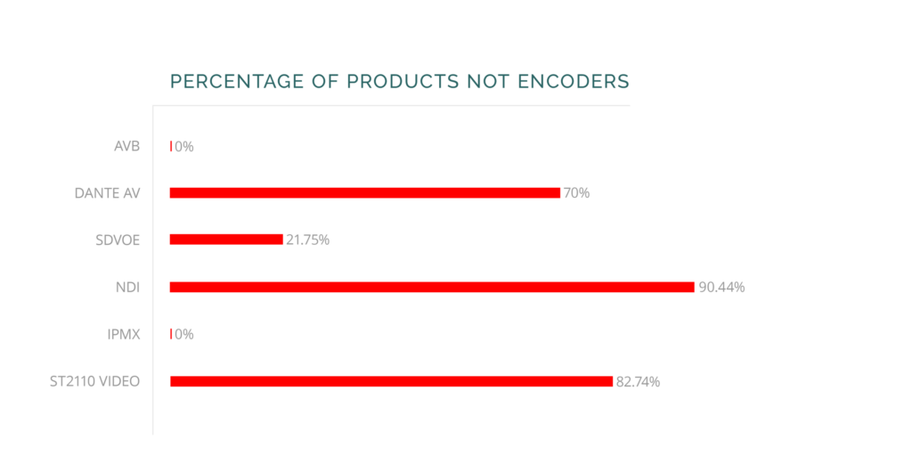 Percentage of products that are not encoders/decoders