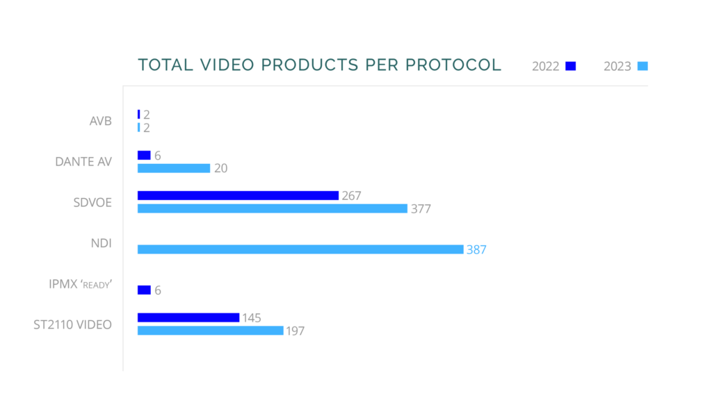 Total products by networked video protocol over time